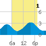 Tide chart for Nannaquaket Neck, Sakonnet River, Rhode Island on 2021/09/1