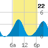 Tide chart for Nannaquaket Neck, Sakonnet River, Rhode Island on 2021/09/22