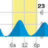 Tide chart for Nannaquaket Neck, Sakonnet River, Rhode Island on 2021/09/23