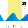 Tide chart for Nannaquaket Neck, Sakonnet River, Rhode Island on 2021/09/25