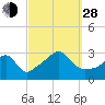 Tide chart for Nannaquaket Neck, Sakonnet River, Rhode Island on 2021/09/28