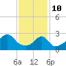 Tide chart for Nannaquaket Neck, Sakonnet River, Rhode Island on 2022/02/10