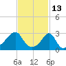 Tide chart for Nannaquaket Neck, Sakonnet River, Rhode Island on 2022/02/13