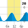 Tide chart for Nannaquaket Neck, Sakonnet River, Rhode Island on 2022/02/20