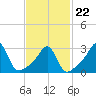 Tide chart for Nannaquaket Neck, Sakonnet River, Rhode Island on 2022/02/22