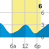Tide chart for Nannaquaket Neck, Sakonnet River, Rhode Island on 2022/05/6