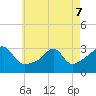 Tide chart for Nannaquaket Neck, Sakonnet River, Rhode Island on 2022/05/7