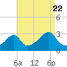 Tide chart for Nannaquaket Neck, Rhode Island on 2022/08/22
