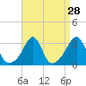Tide chart for Nannaquaket Neck, Rhode Island on 2022/08/28