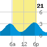 Tide chart for Nannaquaket Neck, Sakonnet River, Rhode Island on 2022/09/21