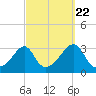 Tide chart for Nannaquaket Neck, Sakonnet River, Rhode Island on 2022/09/22