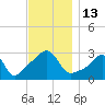 Tide chart for Nannaquaket Neck, Sakonnet River, Rhode Island on 2022/11/13