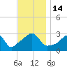 Tide chart for Nannaquaket Neck, Sakonnet River, Rhode Island on 2022/11/14
