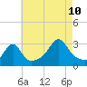Tide chart for Nannaquaket Neck, Sakonnet River, Rhode Island on 2023/08/10