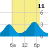 Tide chart for Nannaquaket Neck, Sakonnet River, Rhode Island on 2023/08/11