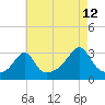Tide chart for Nannaquaket Neck, Sakonnet River, Rhode Island on 2023/08/12