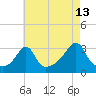 Tide chart for Nannaquaket Neck, Sakonnet River, Rhode Island on 2023/08/13