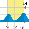 Tide chart for Nannaquaket Neck, Sakonnet River, Rhode Island on 2023/08/14