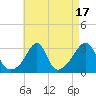 Tide chart for Nannaquaket Neck, Sakonnet River, Rhode Island on 2023/08/17