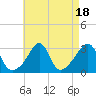 Tide chart for Nannaquaket Neck, Sakonnet River, Rhode Island on 2023/08/18