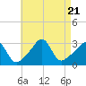 Tide chart for Nannaquaket Neck, Sakonnet River, Rhode Island on 2023/08/21