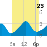 Tide chart for Nannaquaket Neck, Sakonnet River, Rhode Island on 2023/08/23