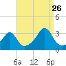Tide chart for Nannaquaket Neck, Sakonnet River, Rhode Island on 2023/08/26