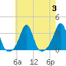 Tide chart for Nannaquaket Neck, Sakonnet River, Rhode Island on 2023/08/3