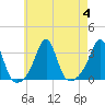 Tide chart for Nannaquaket Neck, Sakonnet River, Rhode Island on 2023/08/4