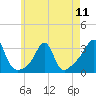 Tide chart for Nannaquaket Neck, Sakonnet River, Rhode Island on 2024/05/11