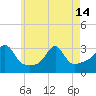 Tide chart for Nannaquaket Neck, Sakonnet River, Rhode Island on 2024/05/14