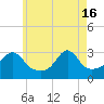 Tide chart for Nannaquaket Neck, Sakonnet River, Rhode Island on 2024/05/16