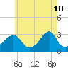 Tide chart for Nannaquaket Neck, Sakonnet River, Rhode Island on 2024/05/18