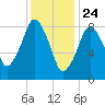 Tide chart for Nantasket Beach, Massachusetts on 2021/01/24