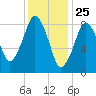 Tide chart for Nantasket Beach, Massachusetts on 2021/01/25