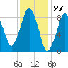 Tide chart for Nantasket Beach, Massachusetts on 2021/01/27