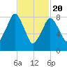 Tide chart for Nantasket Beach, Massachusetts on 2021/02/20