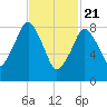 Tide chart for Nantasket Beach, Massachusetts on 2021/02/21