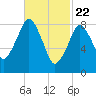 Tide chart for Nantasket Beach, Massachusetts on 2021/02/22