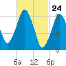 Tide chart for Nantasket Beach, Massachusetts on 2021/02/24
