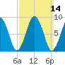 Tide chart for Nantasket Beach, Massachusetts on 2021/03/14