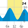 Tide chart for Nantasket Beach, Massachusetts on 2021/03/24