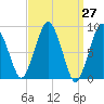 Tide chart for Nantasket Beach, Massachusetts on 2021/03/27