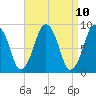 Tide chart for Nantasket Beach, Massachusetts on 2021/04/10