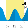 Tide chart for Nantasket Beach, Massachusetts on 2021/07/10