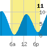 Tide chart for Nantasket Beach, Massachusetts on 2021/07/11