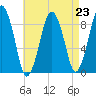 Tide chart for Nantasket Beach, Massachusetts on 2021/08/23
