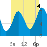 Tide chart for Nantasket Beach, Massachusetts on 2021/08/4
