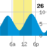 Tide chart for Nantasket Beach, Weir River, Massachusetts on 2021/11/26