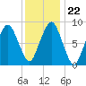 Tide chart for Nantasket Beach, Massachusetts on 2022/01/22